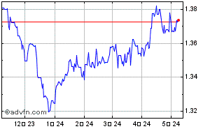 ドル - カナダドル FX過去チャート
